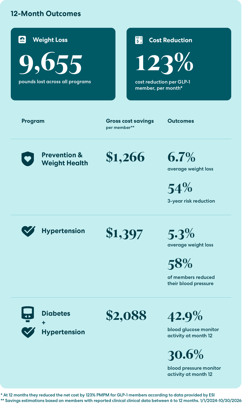 12-Month_Outcomes@2x