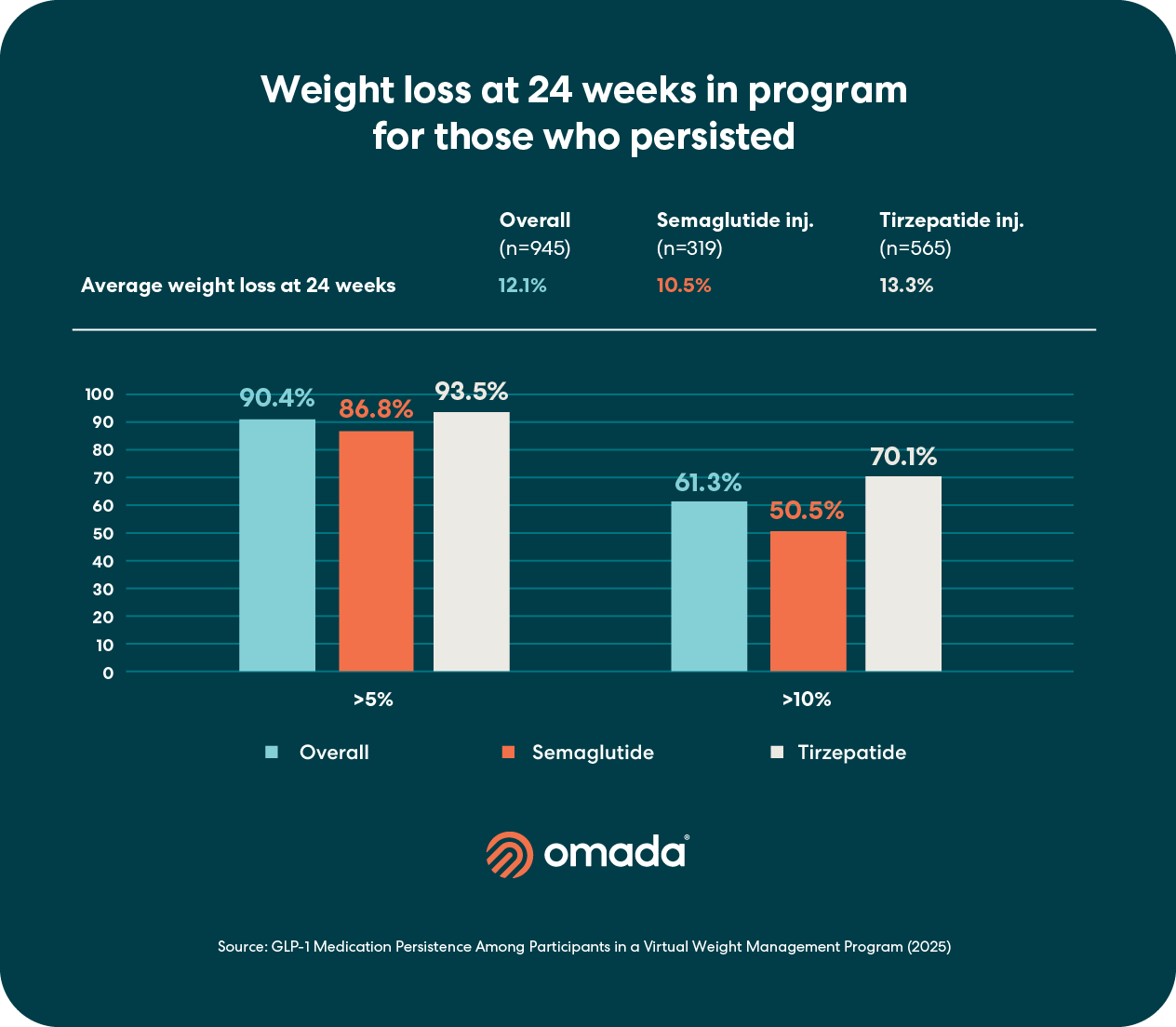 2025_ProofPoints_December_Graphics_632x552_Chart_02