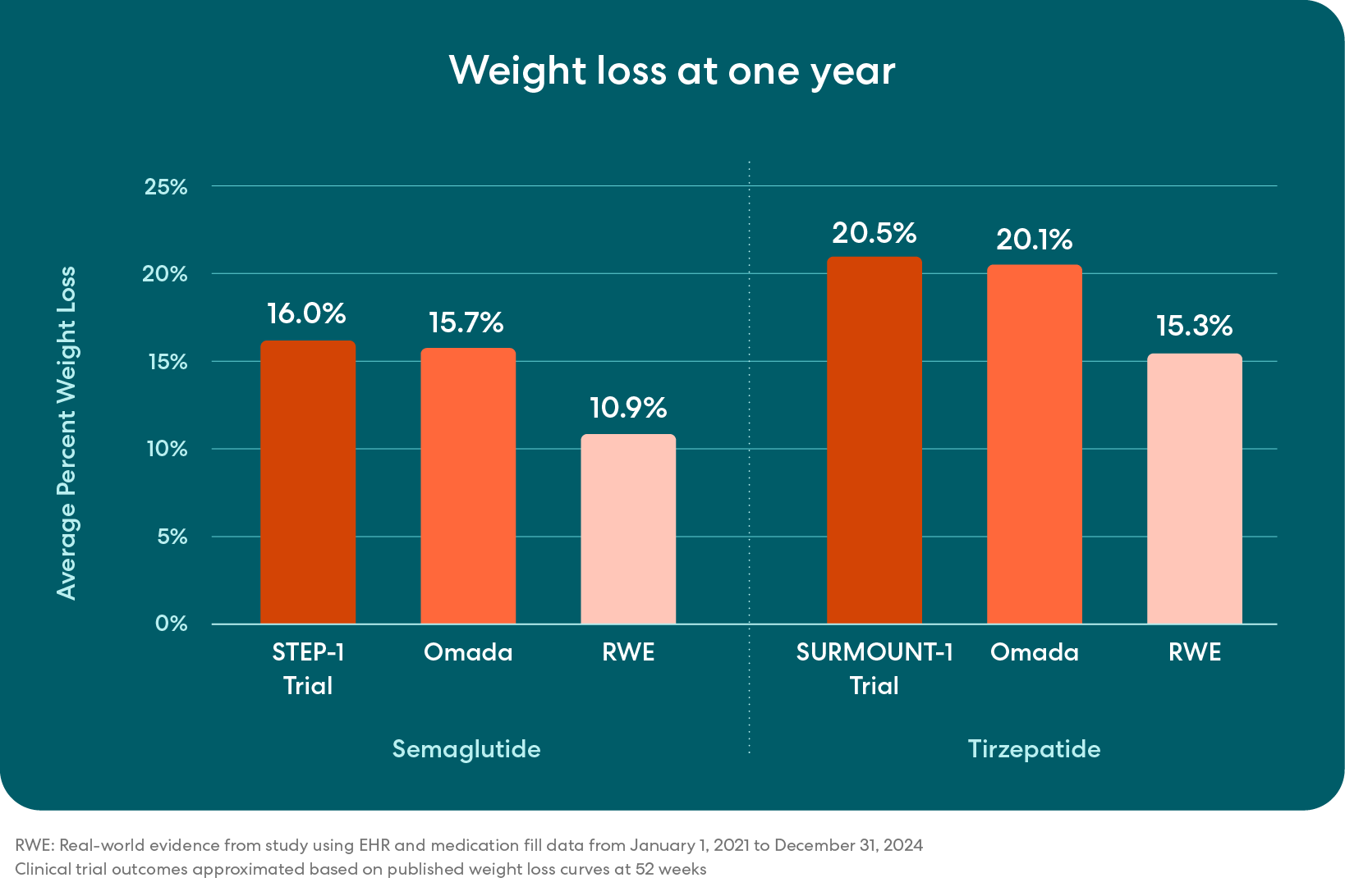 H22025_GLP-1Guide_Graphics_24WeeksWeightLoss UPDATE